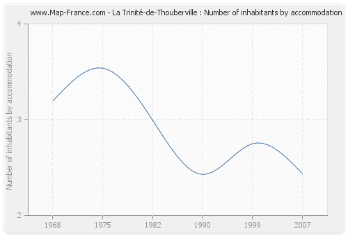 La Trinité-de-Thouberville : Number of inhabitants by accommodation
